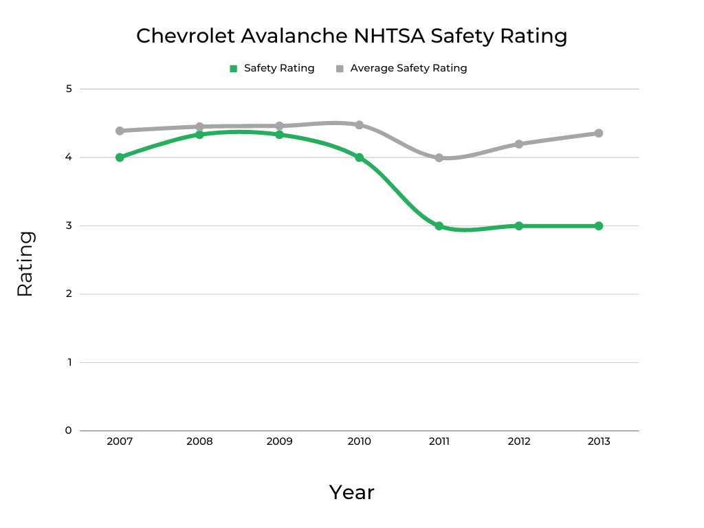 Chevrolet Avalanche NHTSA Safety Rating