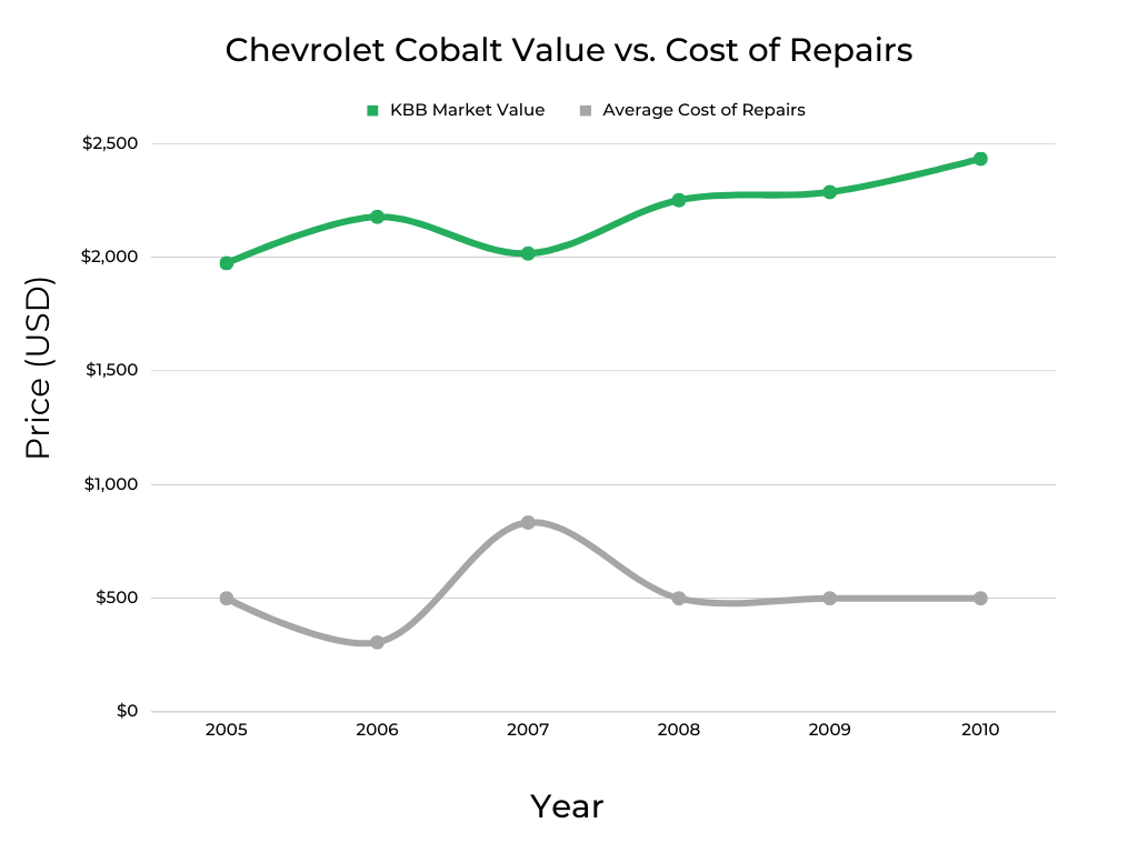 Chevrolet Cobalt Market Value vs Cost of Repairs