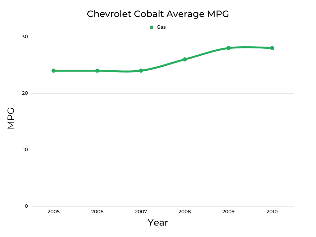 Chevrolet Cobalt Average MPG