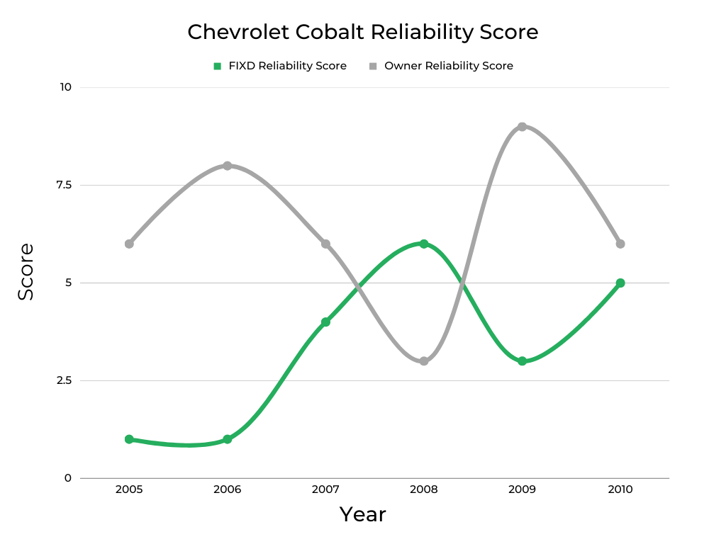 Chevrolet Cobalt Engine Reliability Score
