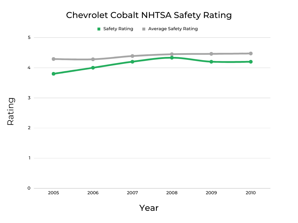 Chevrolet Cobalt NHTSA Safety Rating