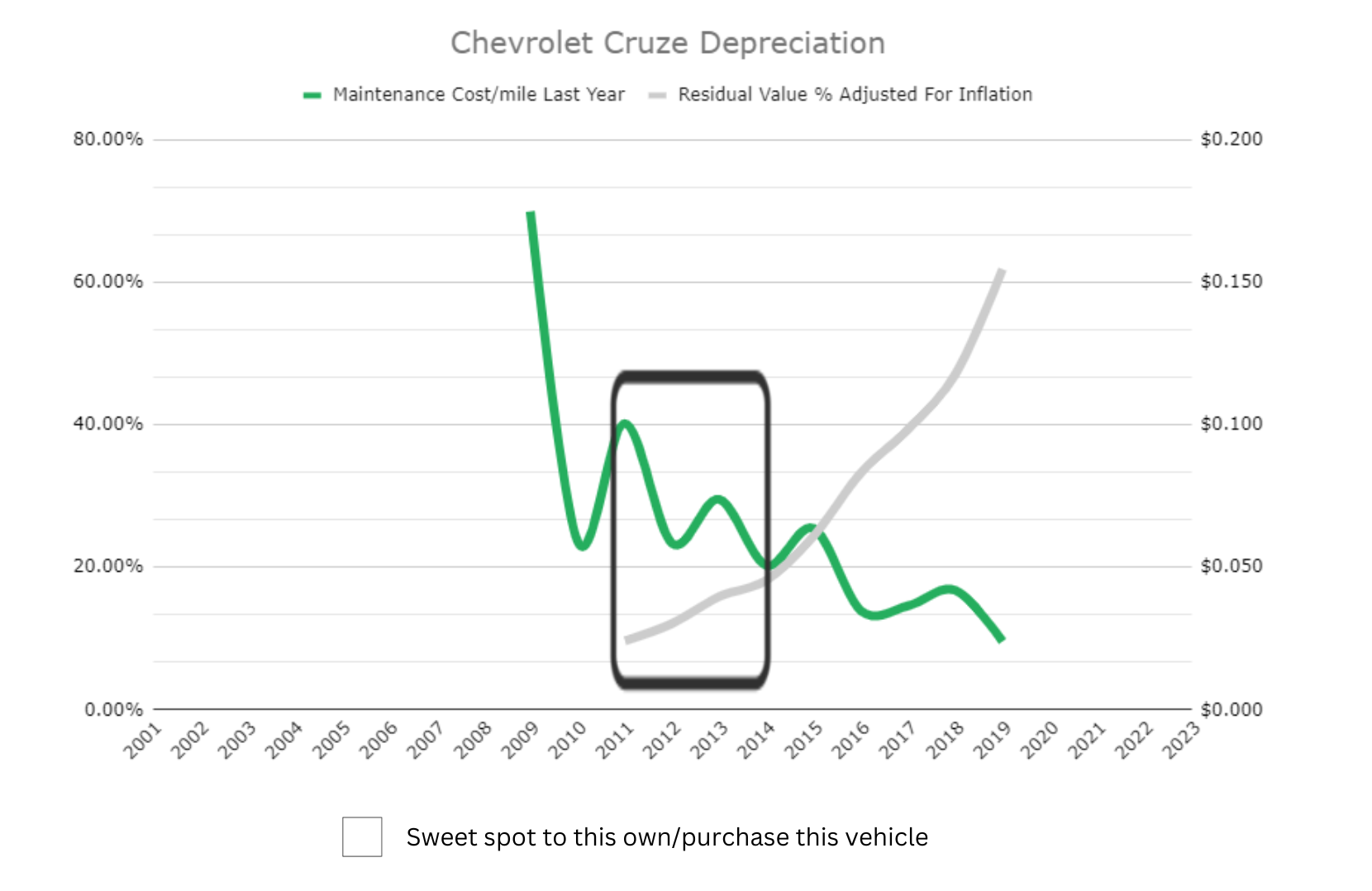 A chart showing the depreciation of the Chevrolet Cruze. It shows the best time to own/purchase a Chevrolet Cruze.