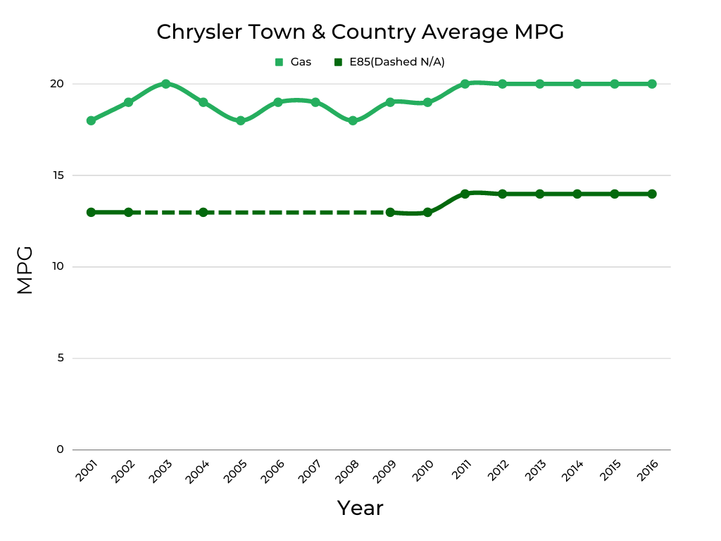 Chrysler Town & Country Average MPG