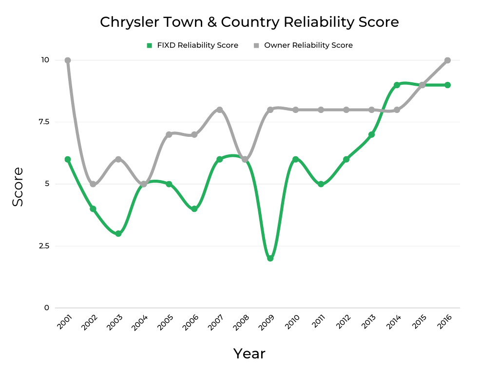 Chrysler Town & Country Engine Reliability Score