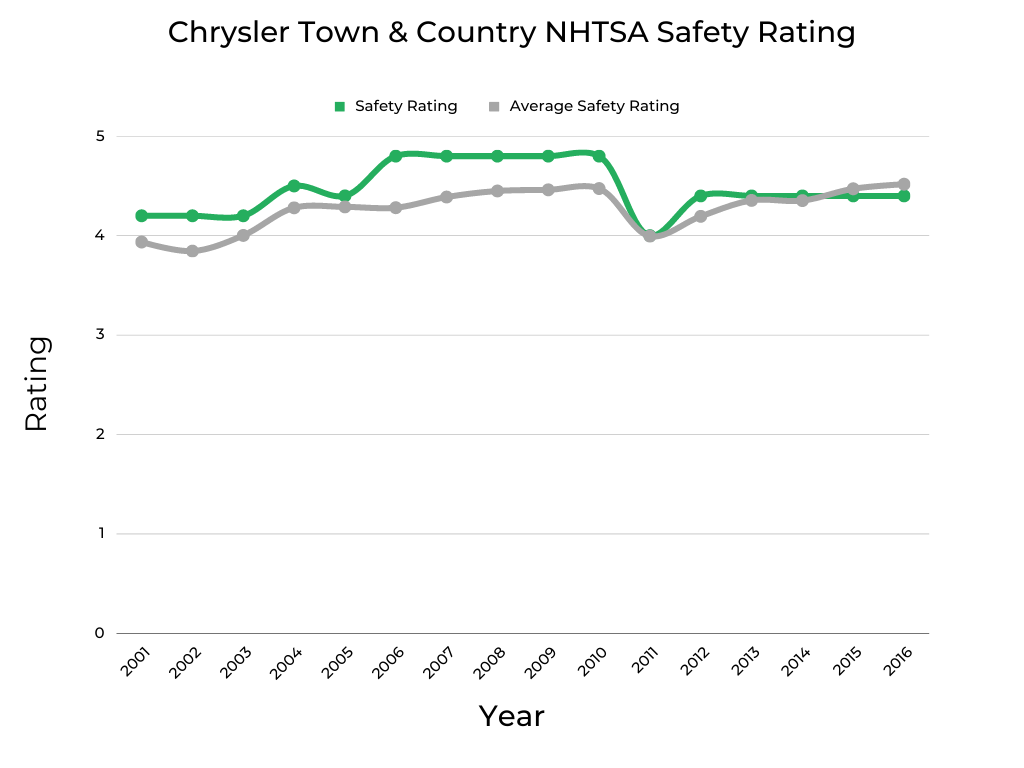 Chrysler Town & Country NHTSA Safety Rating
