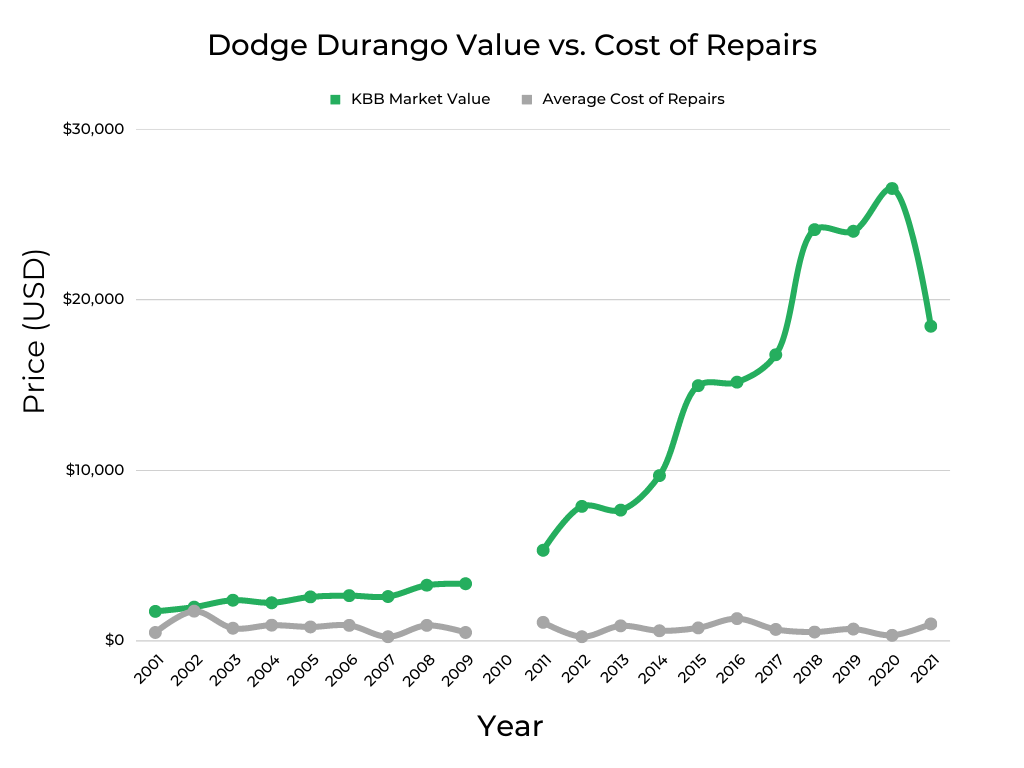Dodge Durango Market Value Vs Cost of Repairs