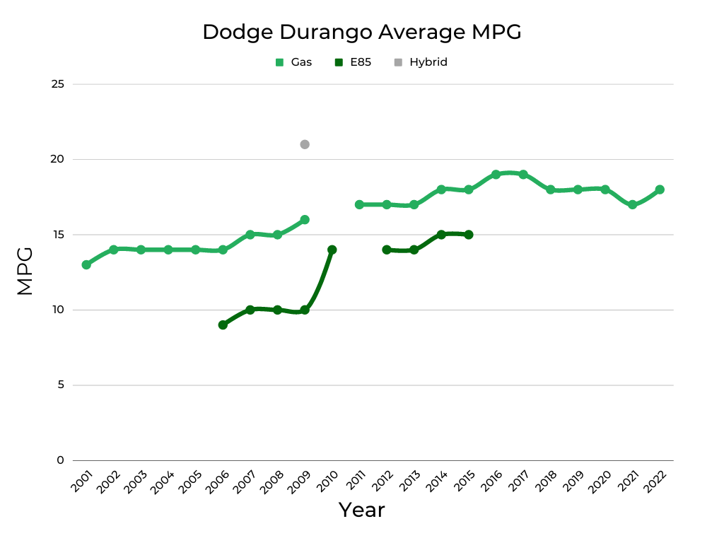 Dodge Durango Average MPG