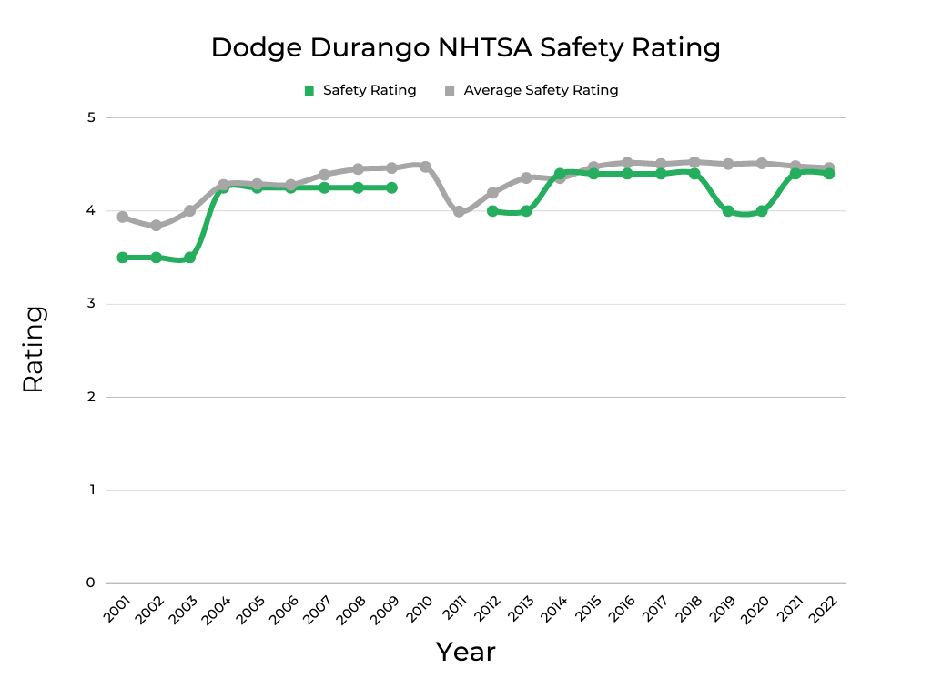 Dodge Durango NHTSA Safety Rating