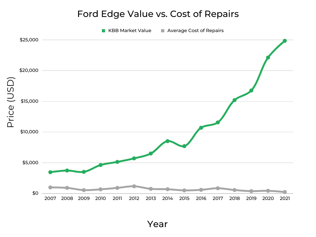 Ford Edge Value vs Cost of Repairs