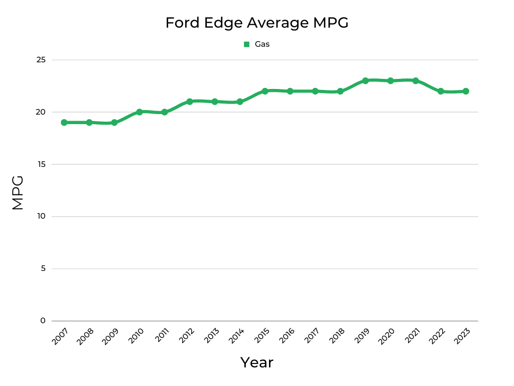 Ford Edge Average MPG