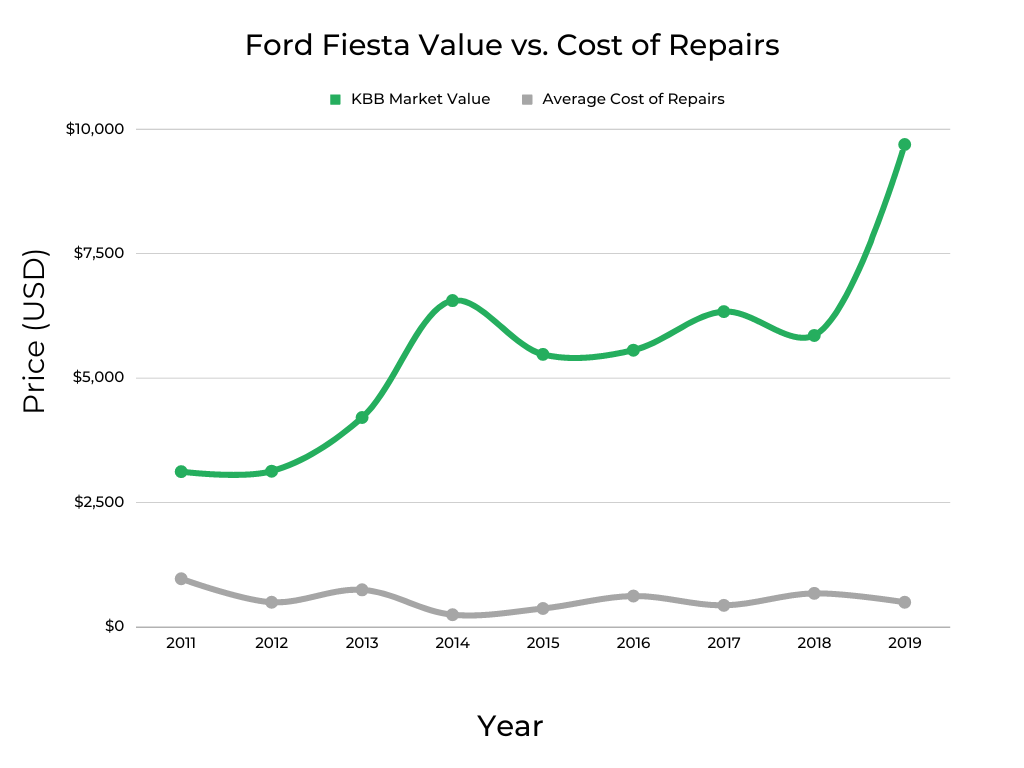 Ford Fiesta vs Cost of Repairs
