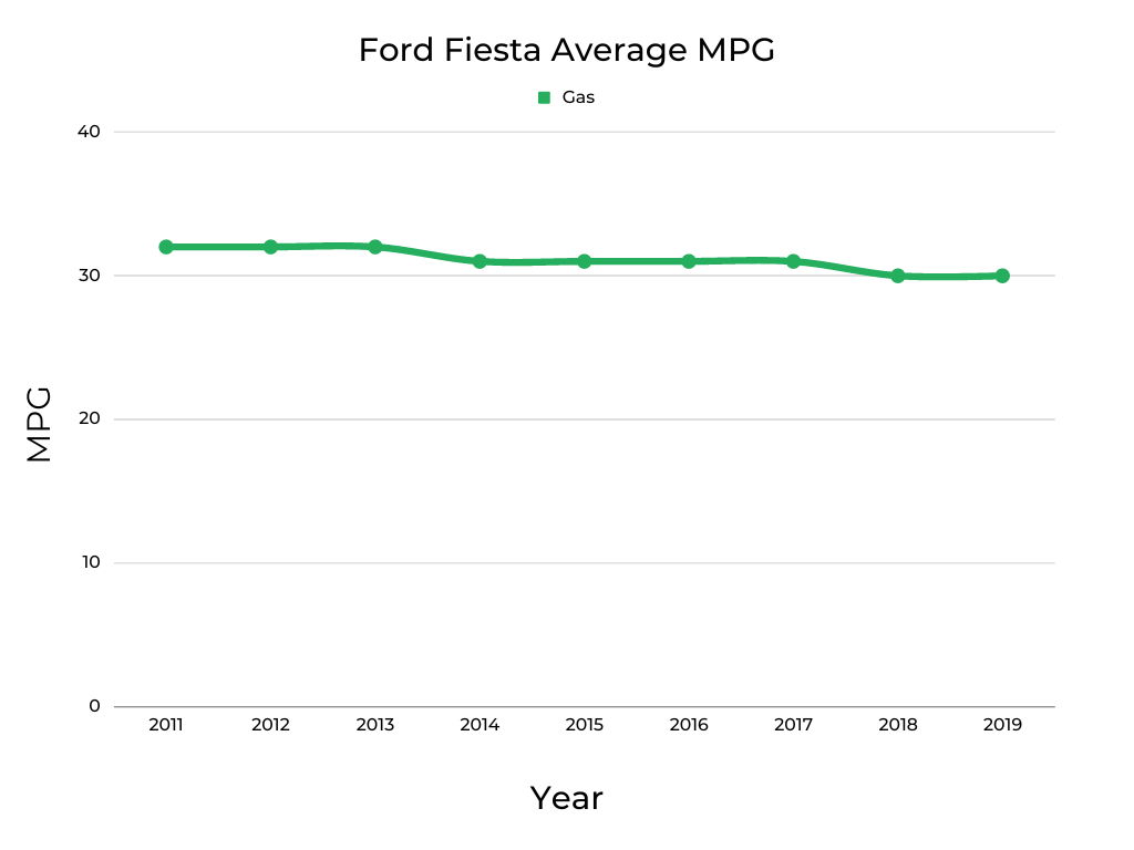 Ford Fiesta Average MPG