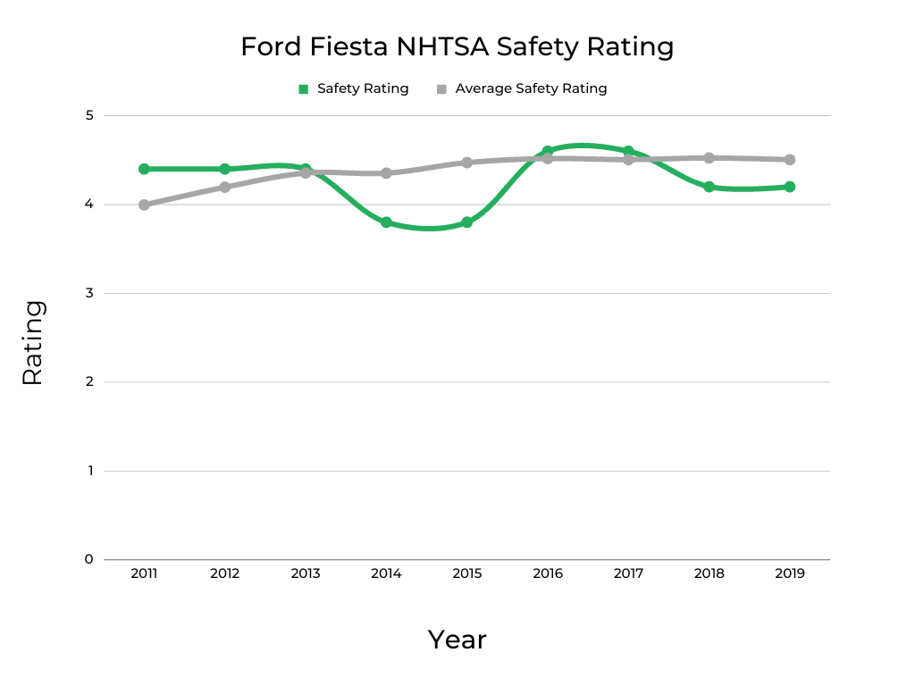 Ford Fiesta NHTA Safety Rating