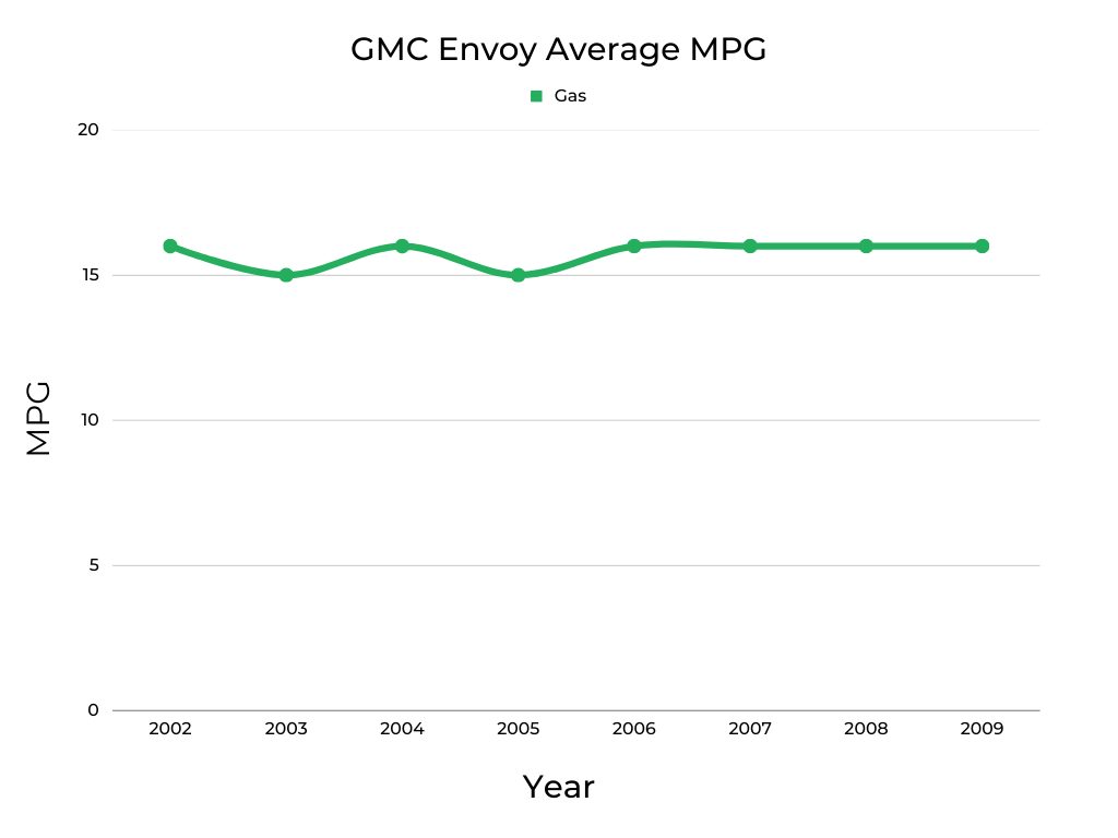 GMC Envoy Average MPG