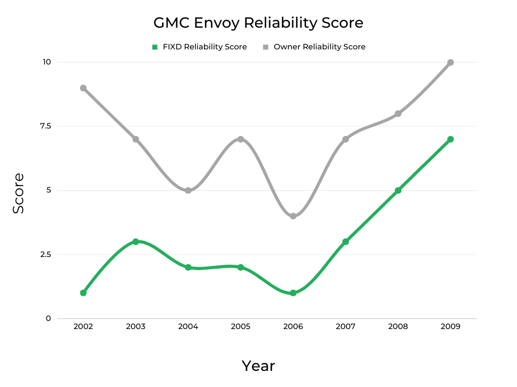 GMC Envoy Engine Reliability Score