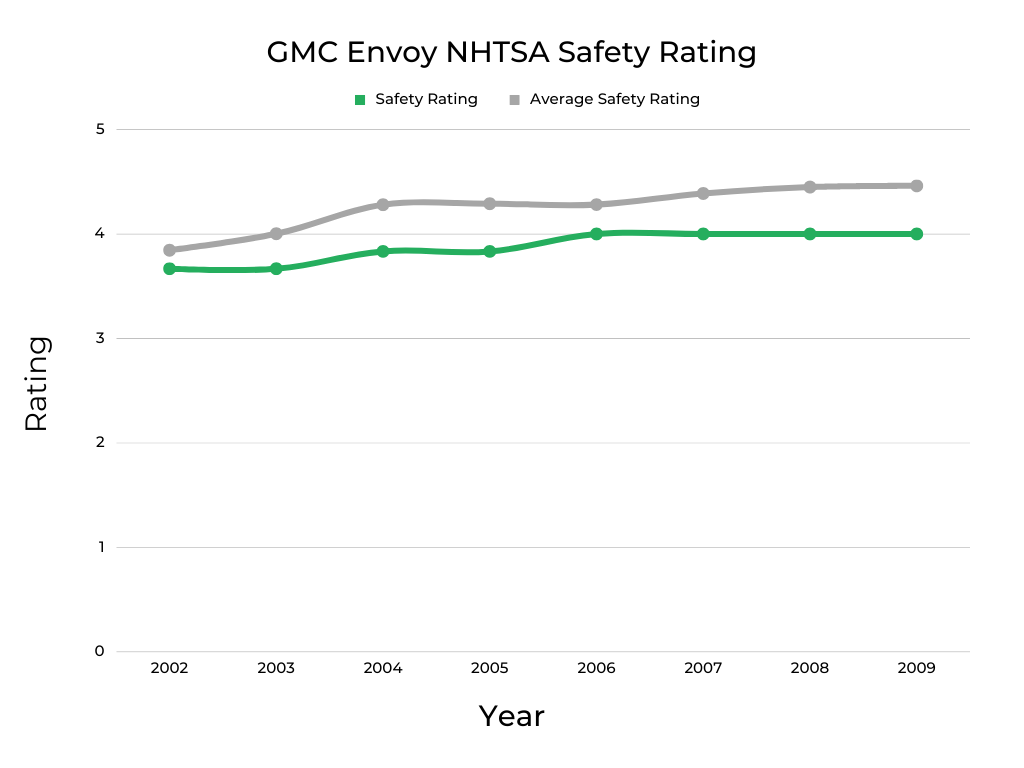 GMC Envoy NHTSA Safety Rating