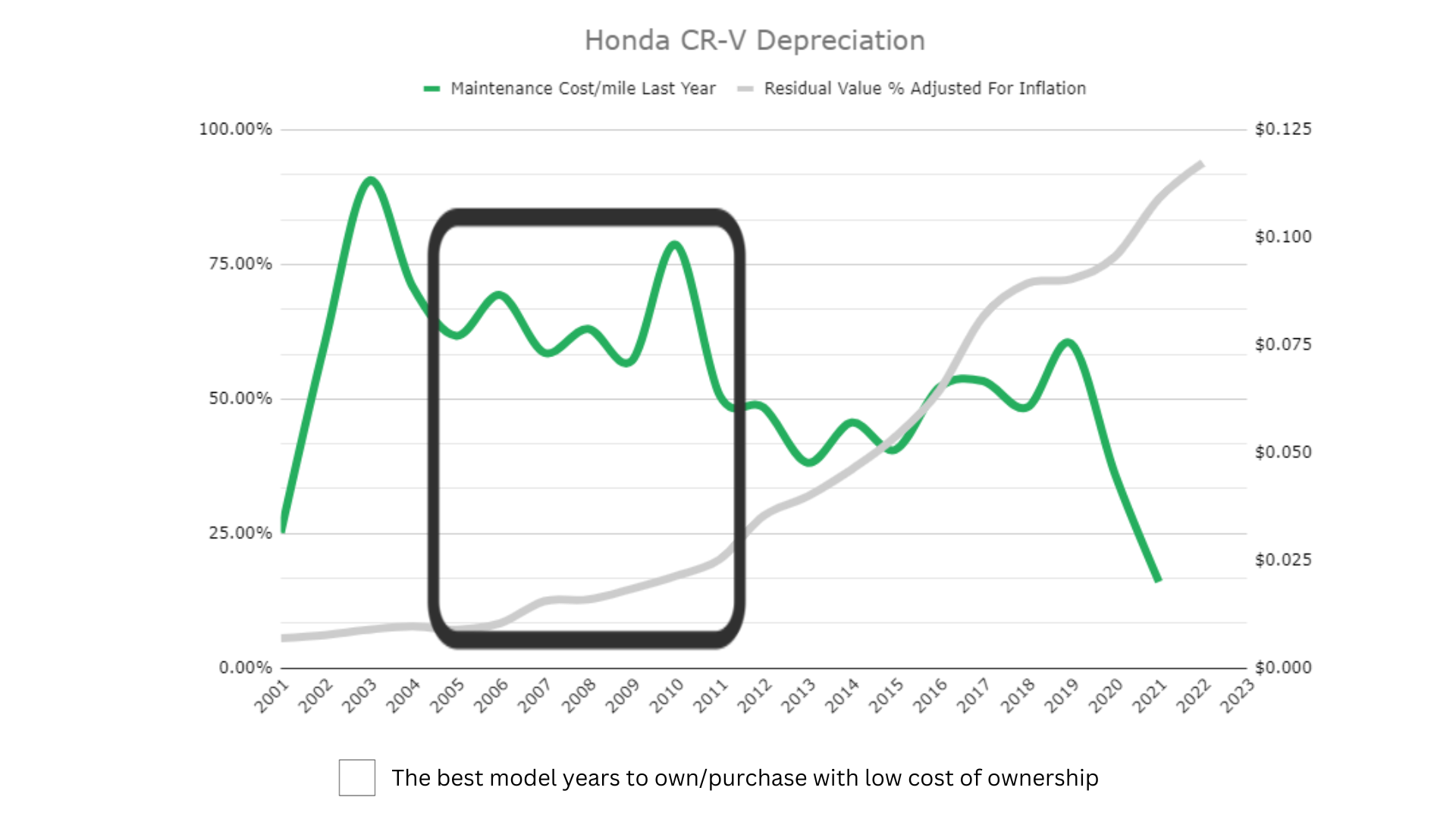 A chart showing the depreciation of the Honda-CRV. It shows the best time to own/purchase a Honda CR-V