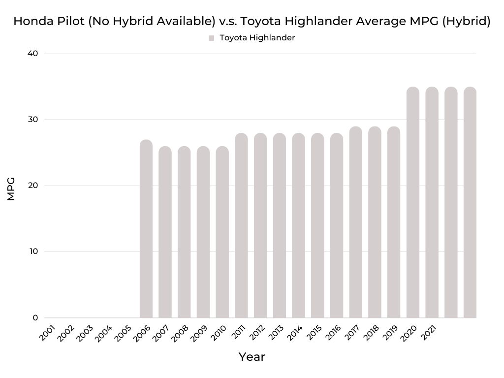 Honda-Pilot-No-Hybrid-Available-v.s.-Toyota-Highlander-Average-MPG-Hybrid