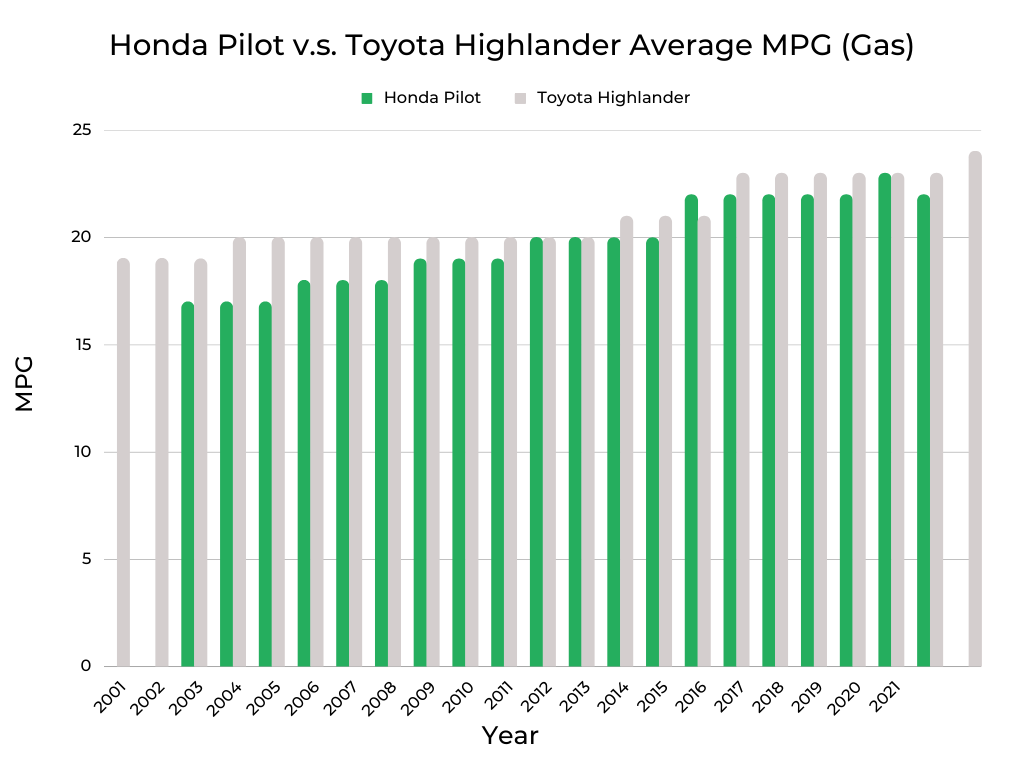 Honda-Pilot-v.s.-Toyota-Highlander-Average-MPG-Gas
