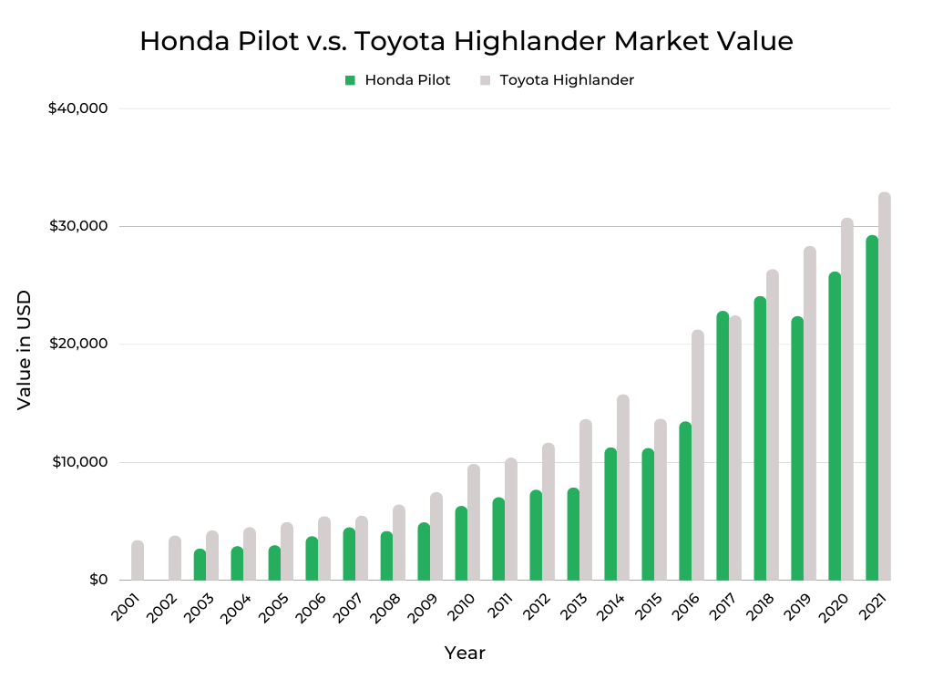 Honda Pilot vs Toyota Highlander Market Value