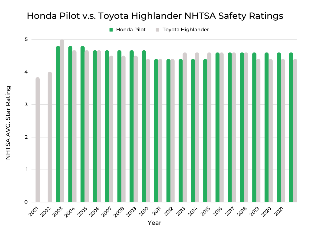 Honda Pilot vs Toyota Highlanders NHTSA Safety Ratings