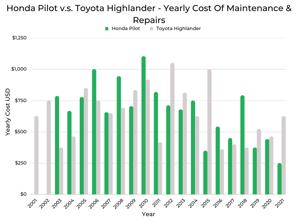 Honda Pilot vs Toyota Highlander Yearly Cost of Maintenance and Repairs