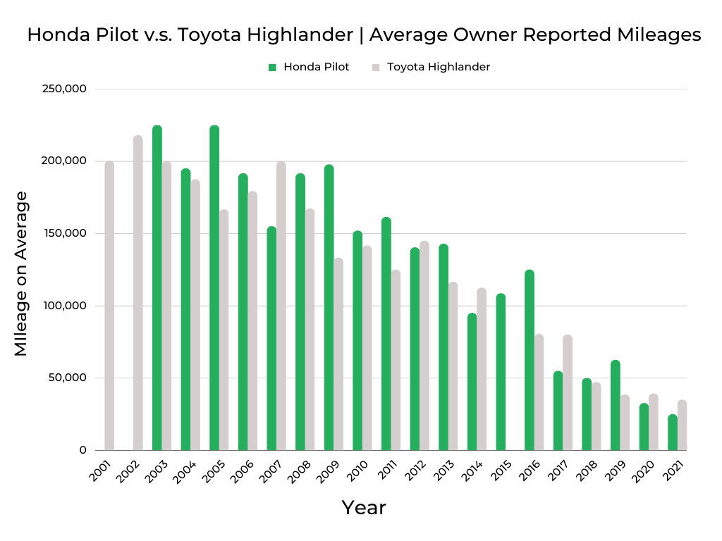 Honda Pilot vs Toyota Highlander Average Owner Reported Mileages