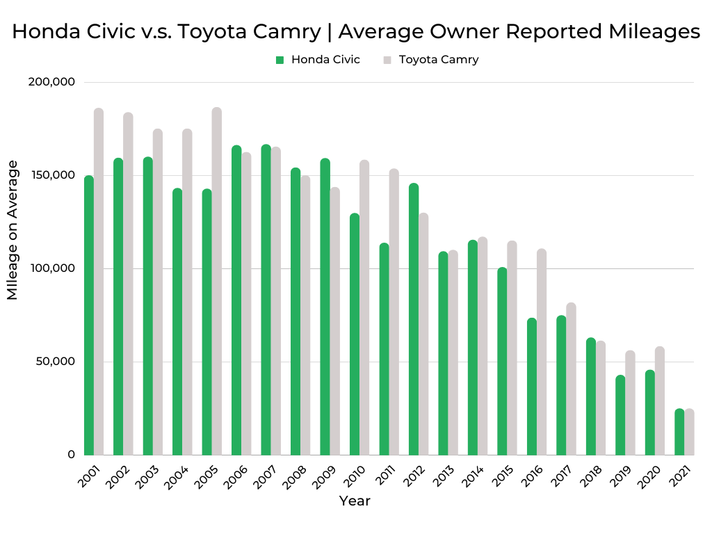Honda Civic vs Toyota Camry Average Owner Reported Mileages