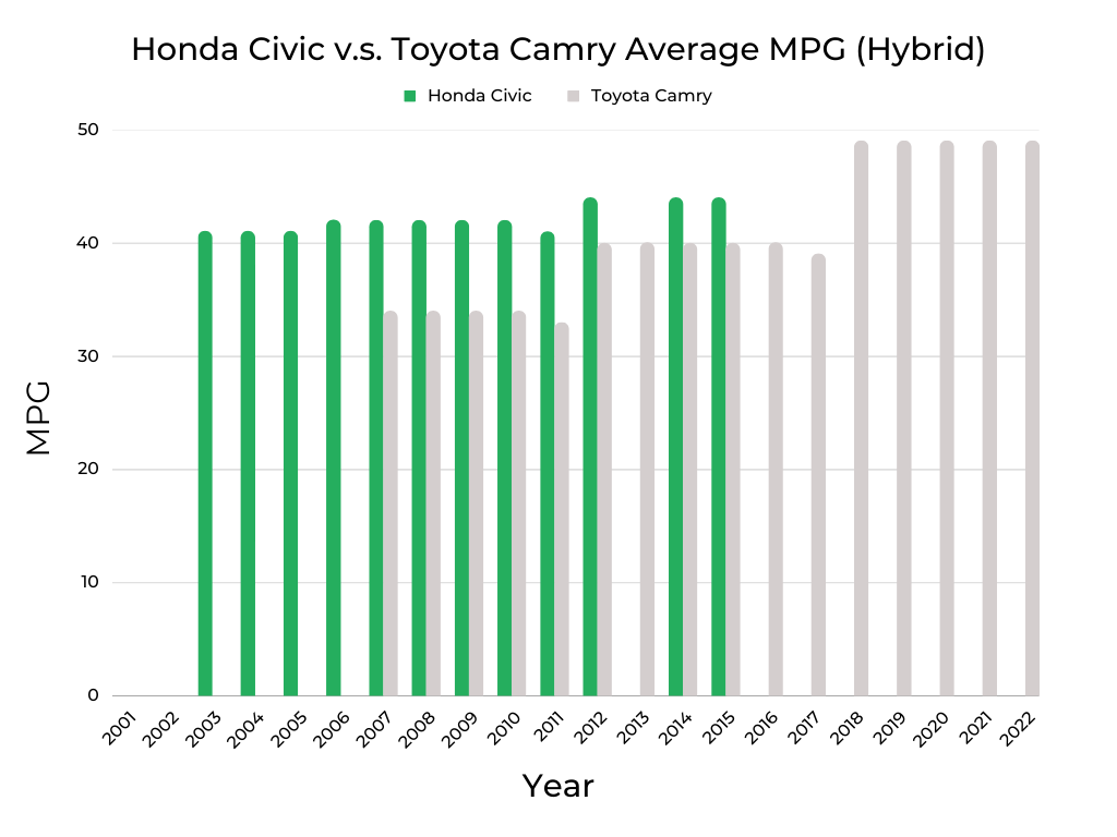 Fuel Efficiency Comparison of Honda Civic and Toyota Camry
