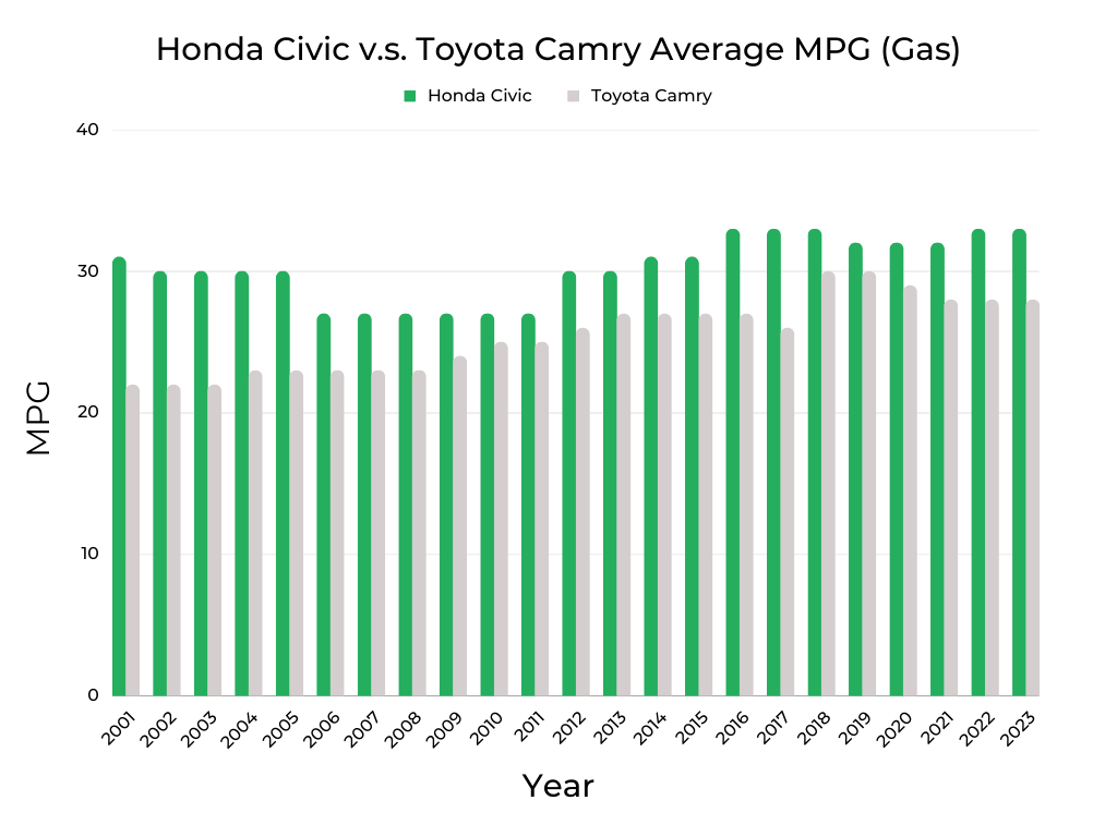 Fuel Efficiency Comparison of Honda Civic and Toyota Camry MPG Gas