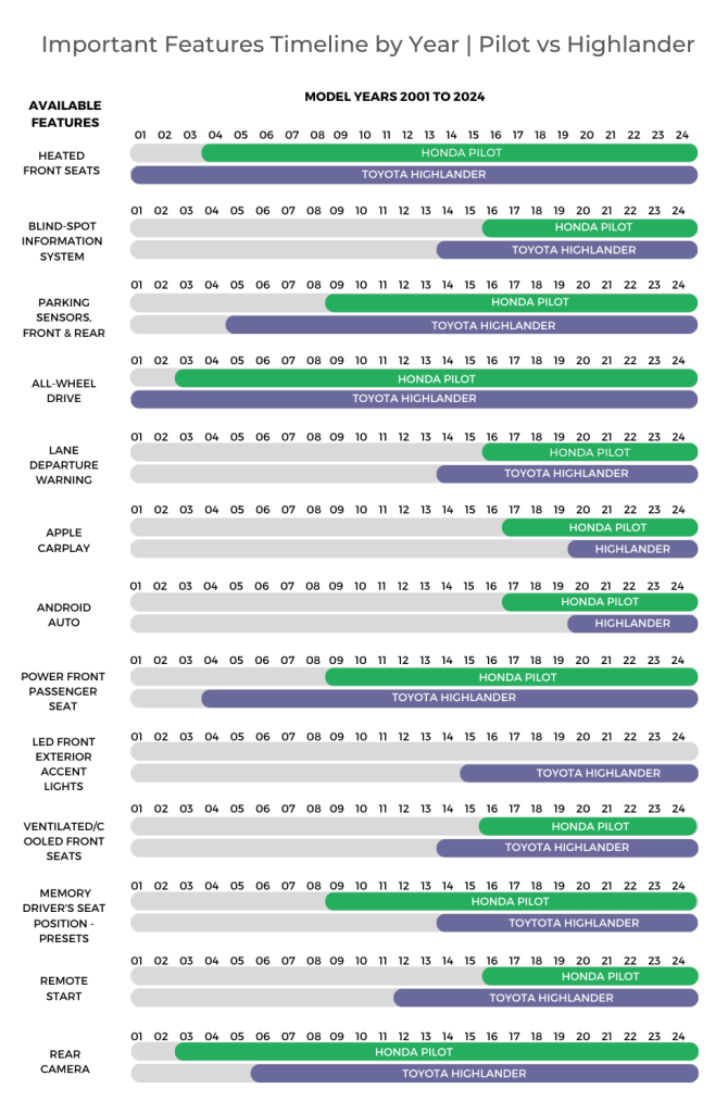 Pilot vs Highlander Features Timeline