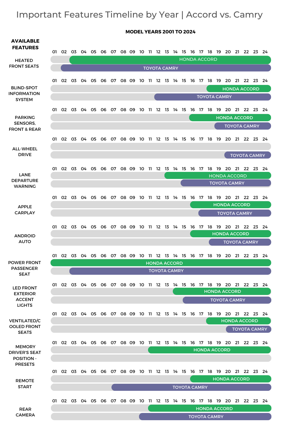 Timeline features Accord Vs. Camry