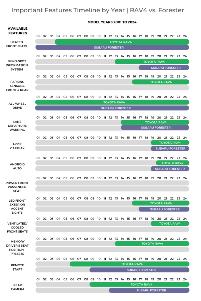 Important Features Timeline presented by year of the Toyota Rav4 and Subaru Forester