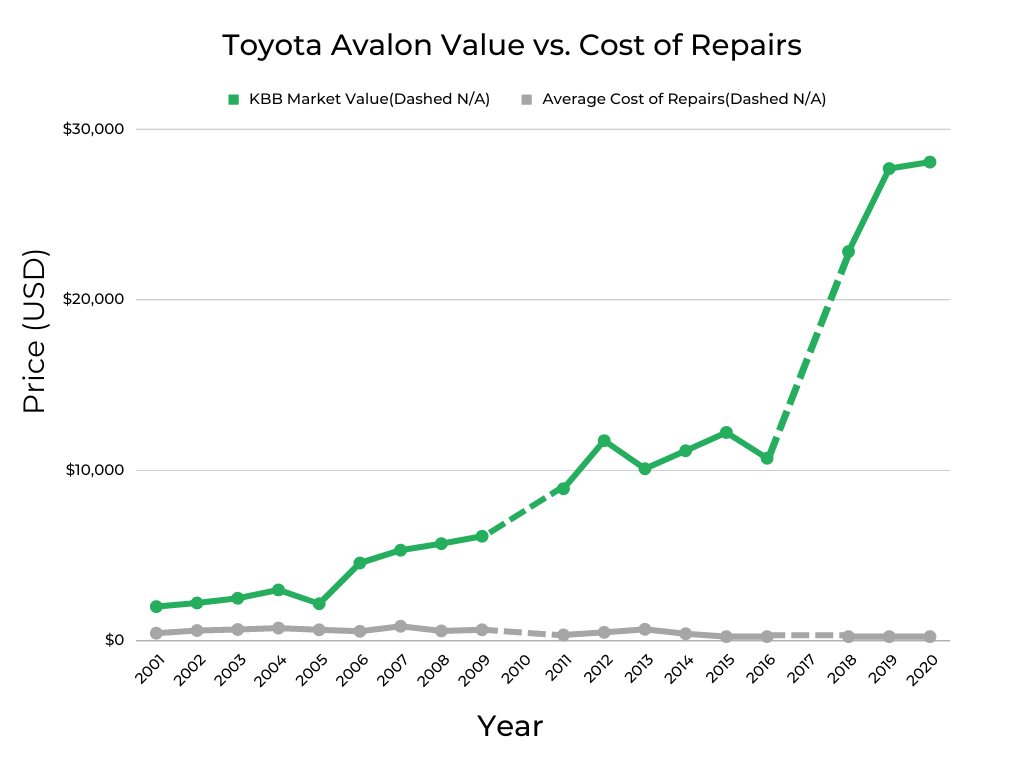 Toyota Avalon Market Value vs Cost of Repairs