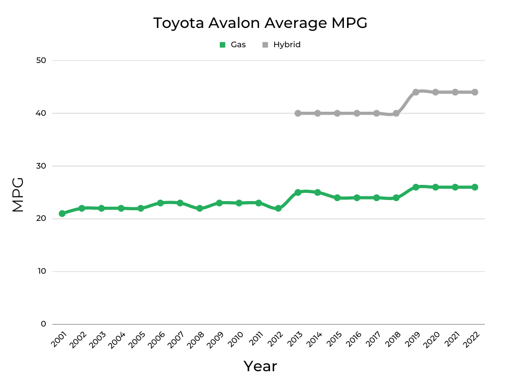 Toyota Avalon Average MPG