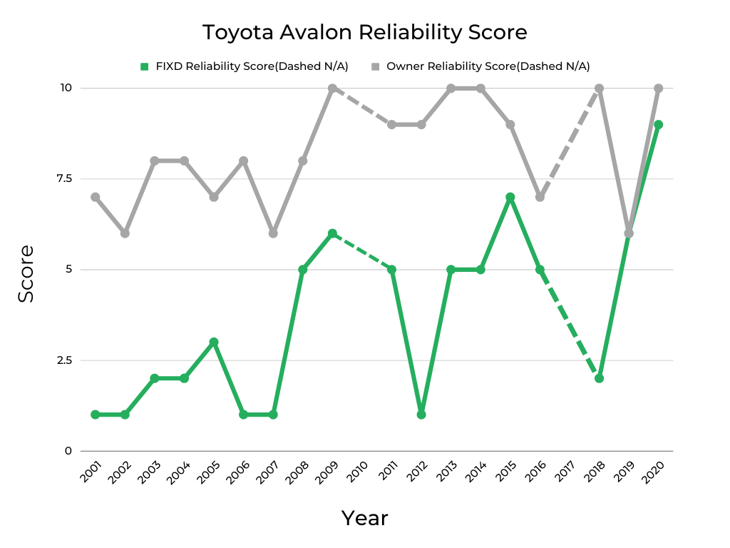 Toyota Avalon Reliability Score