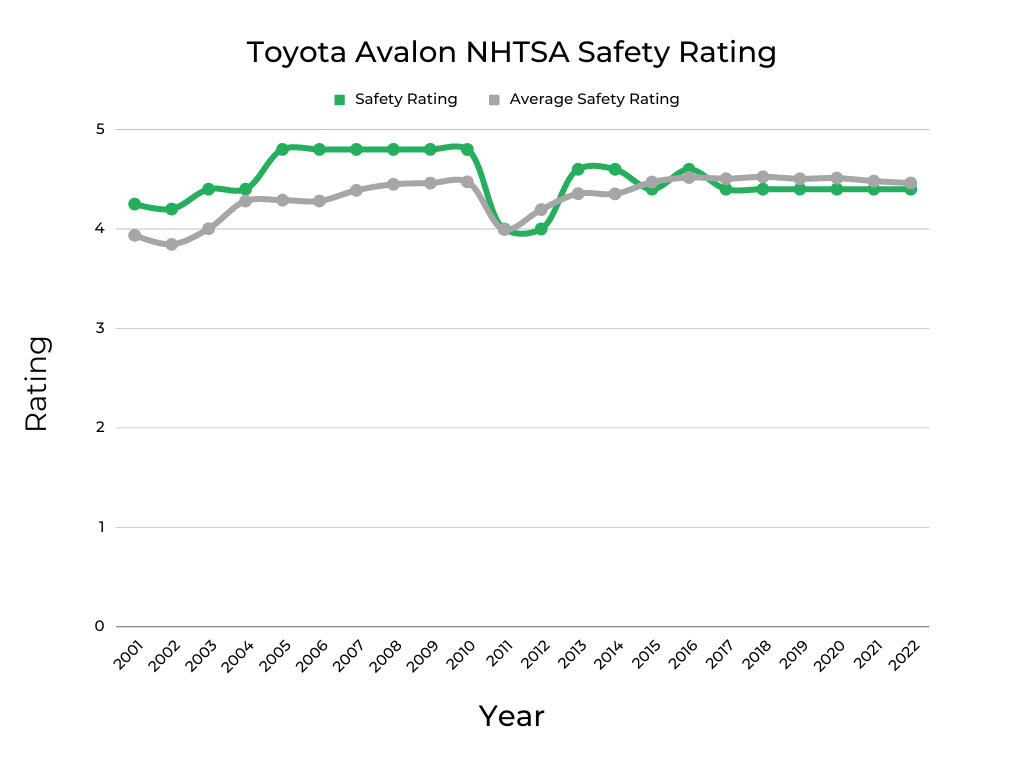 Toyota Avalon NHTSA Safety Rating
