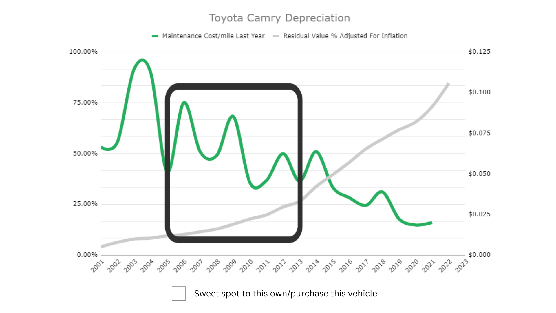 A chart showing the depreciation of the Toyota Camry. It shows the best time to own/purchase a Toyota Camry