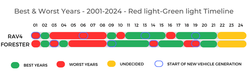 Best and Worst Years timeline of Toyota RAV4 and Subaru Forester