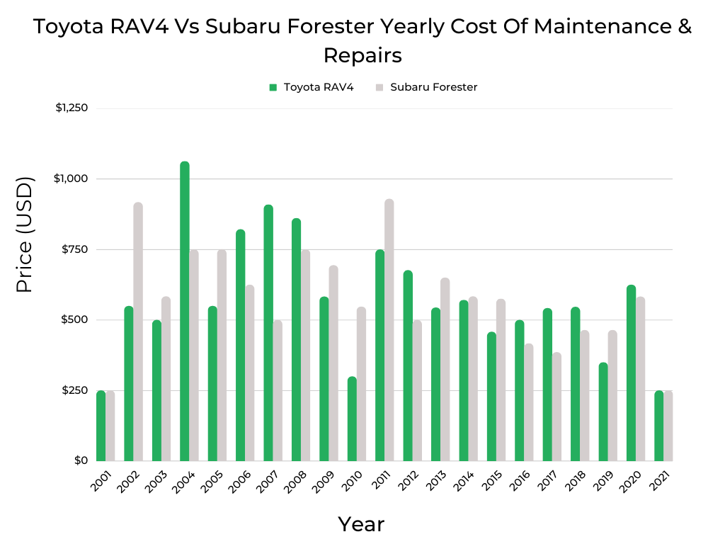 Comparison of Toyota RAV4 vs Subaru Forester's Yearly Cost of Maintenance and Repairs