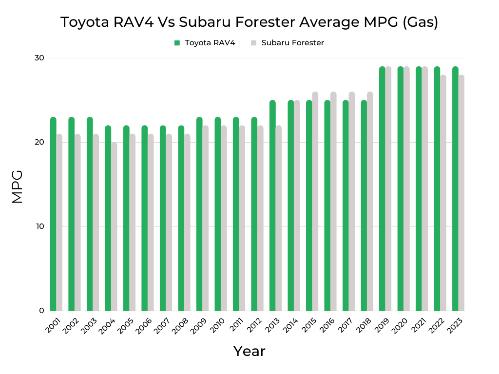 Comparison of Toyota RAV4 vs Subaru Forester MPG Gas graph