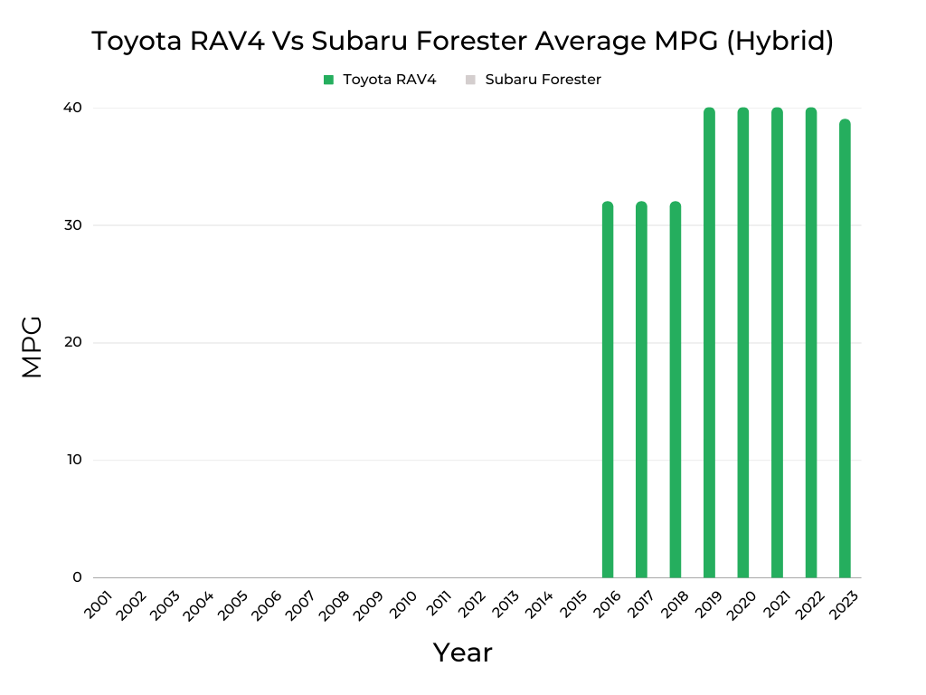Comparison of Toyota RAV4 vs Subaru Forester MPG Hybrid graph