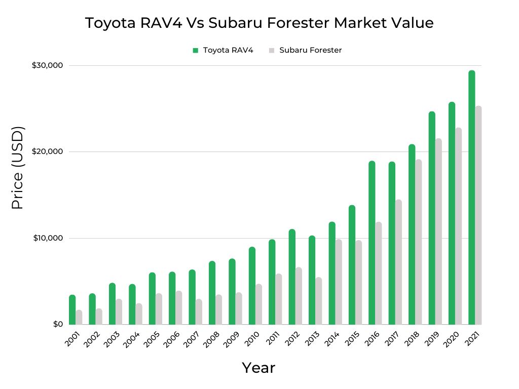 Graph showing comparison of the market value of a Toyota Rav4 and Subaru Forester