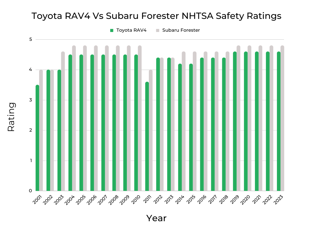 Comparison of Toyota RAV4 vs Subaru Forester's NHTSA Safety Rating