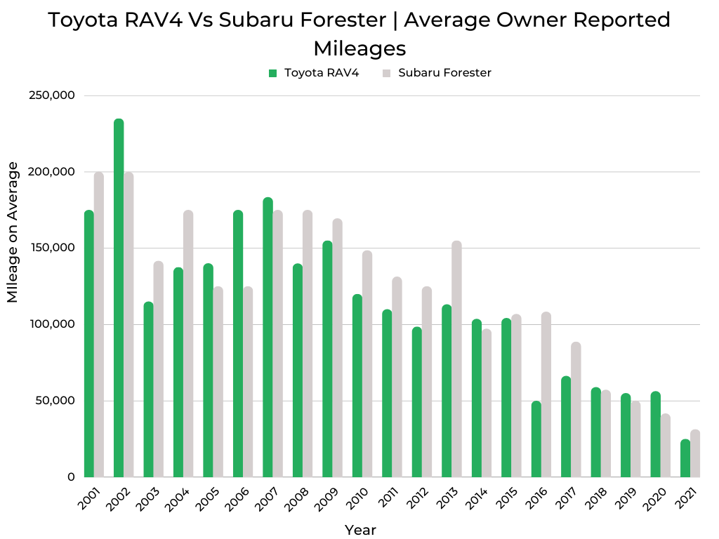 Graph showing comparison of Toyota RAV4 and Subaru Forester's Average Owner Reported Mileages