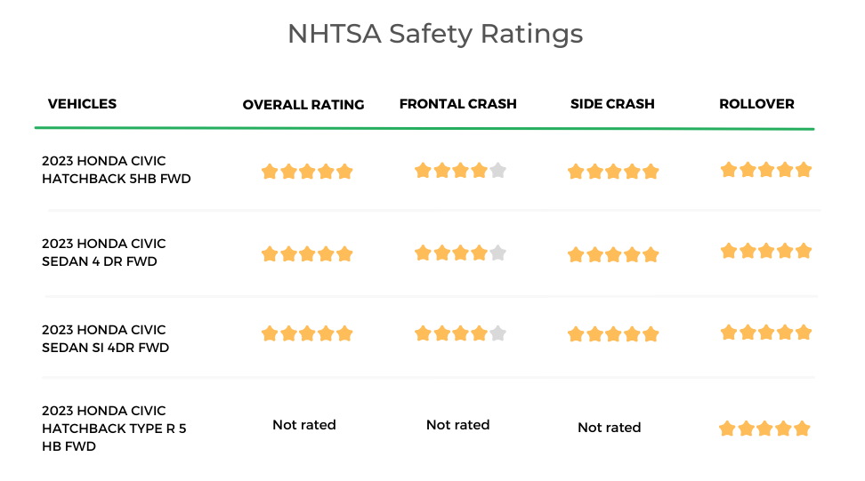 Honda Civic's Safety Ratings from NHTSA