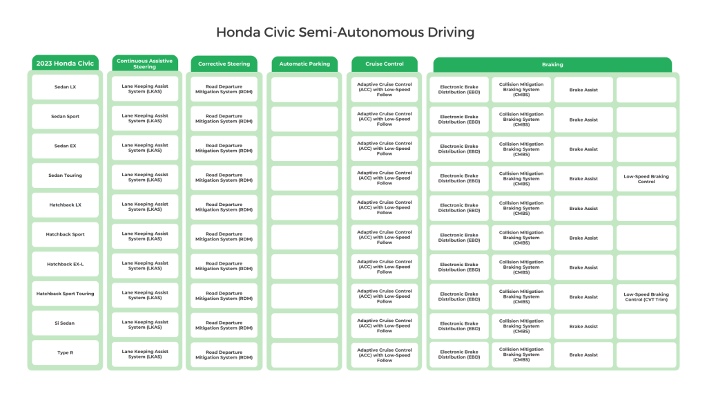 Honda Civic's Semi-autonomous driving features