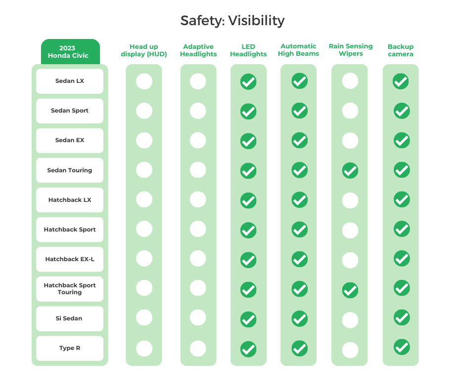 Honda Civic's Visibility Features