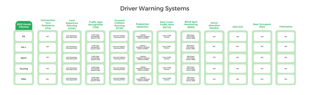Honda Odyssey's Driver warning systems