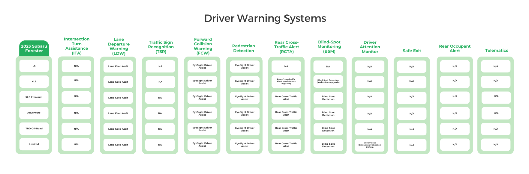 2023 Subaru Forester Driver Warning Systems